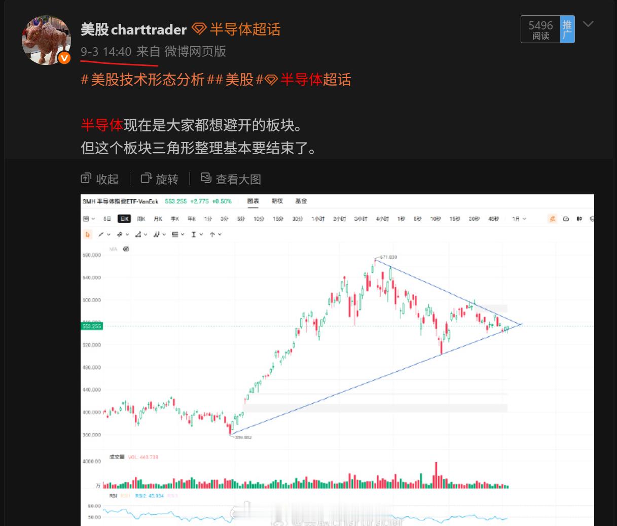 美股技术形态分析美股半导体[超话]SMH 上周四，9/3号，提示大家半导体ETF