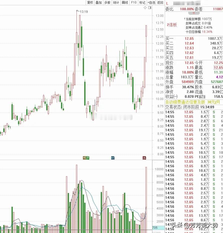 暴跌75%，从24元跌到5元，又横盘超5年。最近，突然爆发，走出连板大阳，这是要