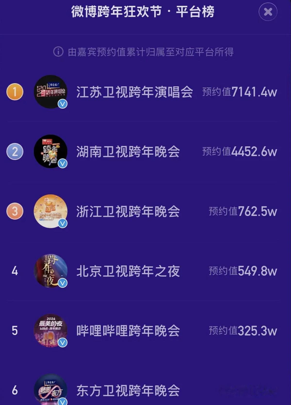 江苏卫视跨年演唱会预约怎么断层第一了，都有谁在啊？ 
