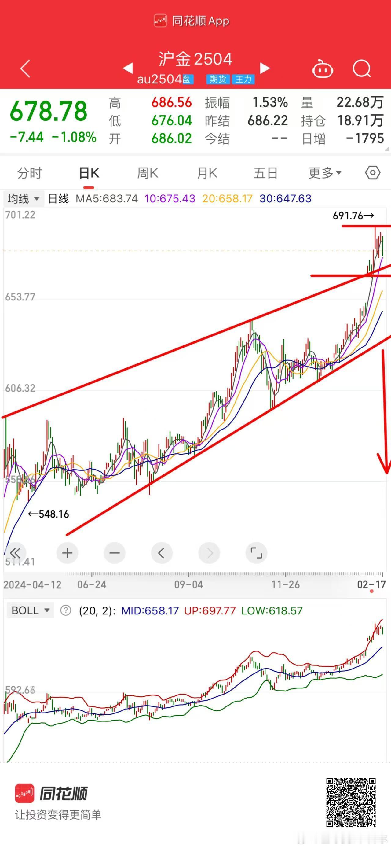 黄金，我赌这个跳空缺口是衰竭缺口止损位是成本价，只要回到成本价止损。同时只要补缺