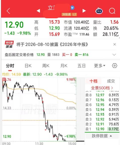 打板立新吃大面
今天敢去立新的真的是头铁啊，前面这么多天，天天涨停不去，即使上周