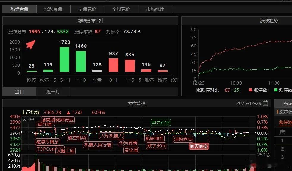 12月30日A股策略：上涨动能边际减弱，聚焦风格切换与板块轮动一、市场研判上证指