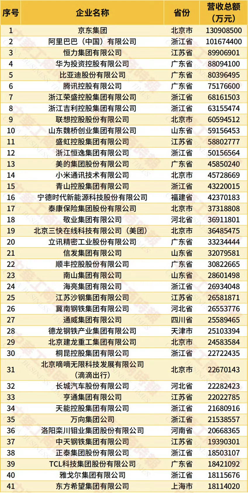 华为中国民企500强排名第4完全按照营收规模排的名，没意思。华而不实，懂的都懂。