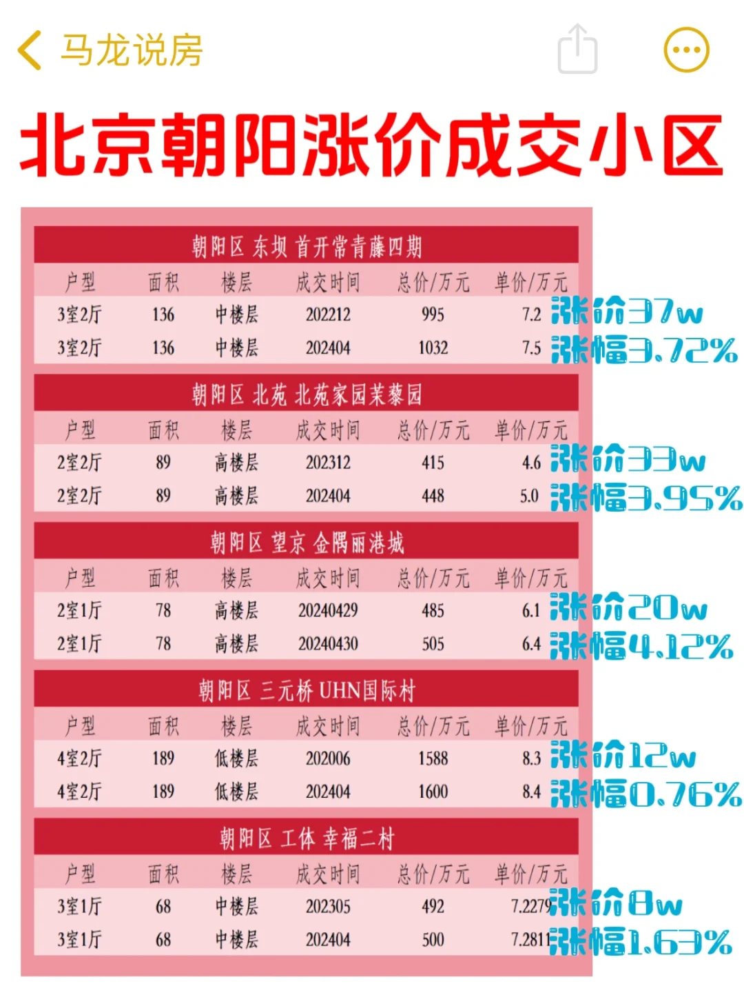 朝阳房价上涨7.95%📈