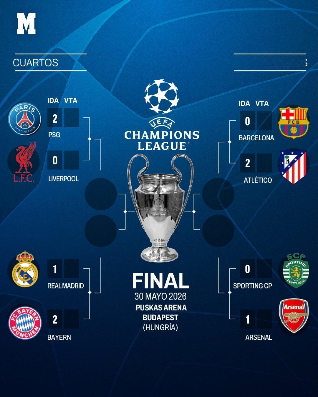 除了巴萨对马竞次回合比赛还有悬念之外，其它三组的对决基本上可以认为目前领先的球队