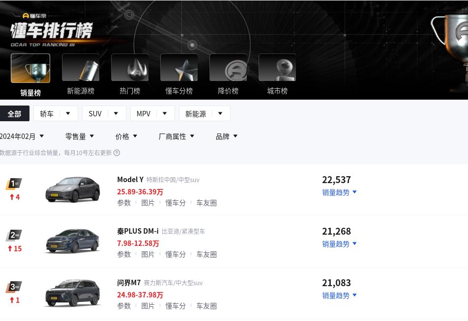 2024年2月汽车销量排行榜出炉，特斯拉Model Y拿下销量排行榜第一。根据懂