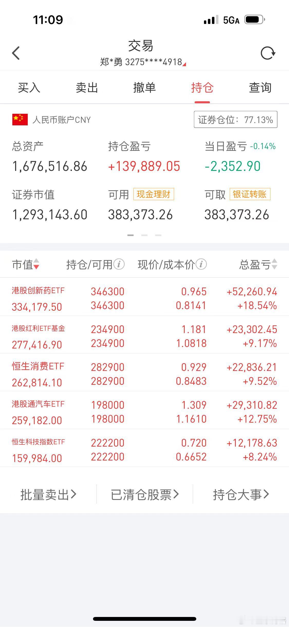 终于回调了~昨天港股创新药新高，场内卖出2万港股创新药，场外也把2万医药汉堡换成