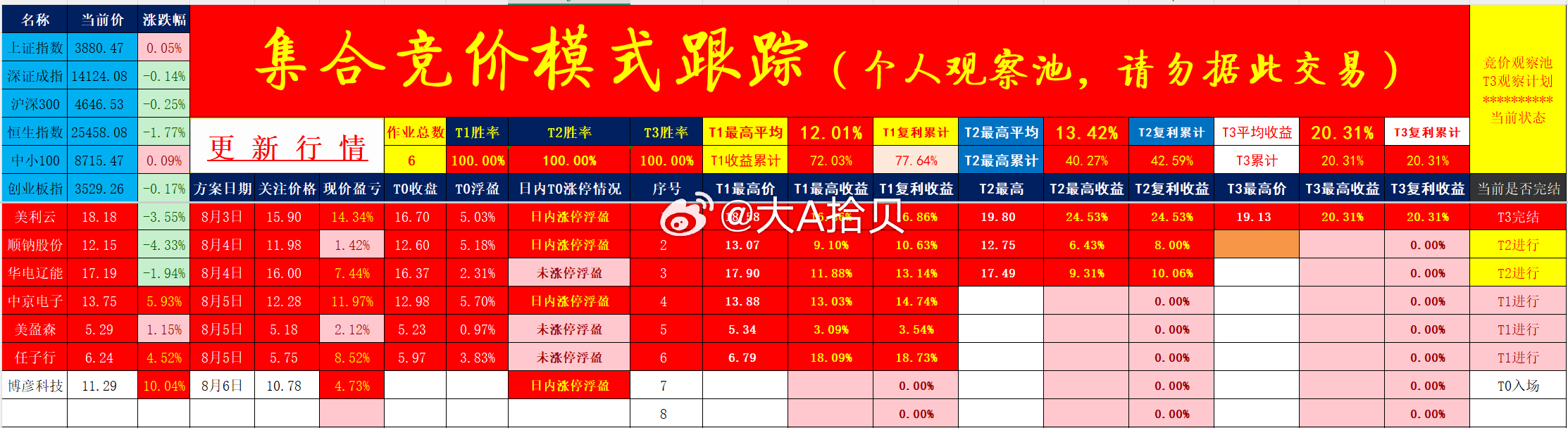 个人集合竞价观察池还挺能打的！观察，非实操！
