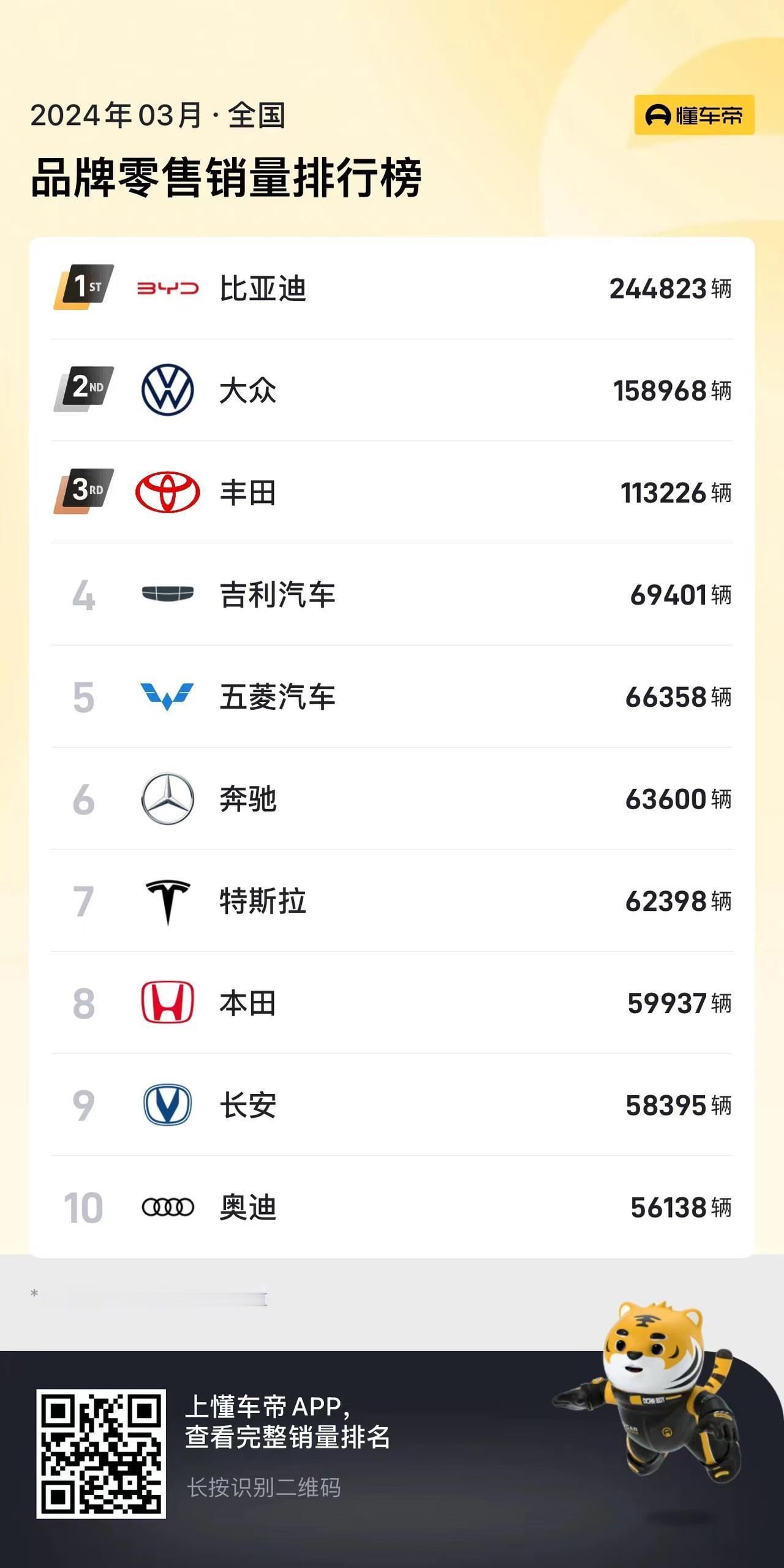 三月份的汽车销量榜今天已经正式出炉了，咱们呢，就花几期的时间来看看三月份各细分市