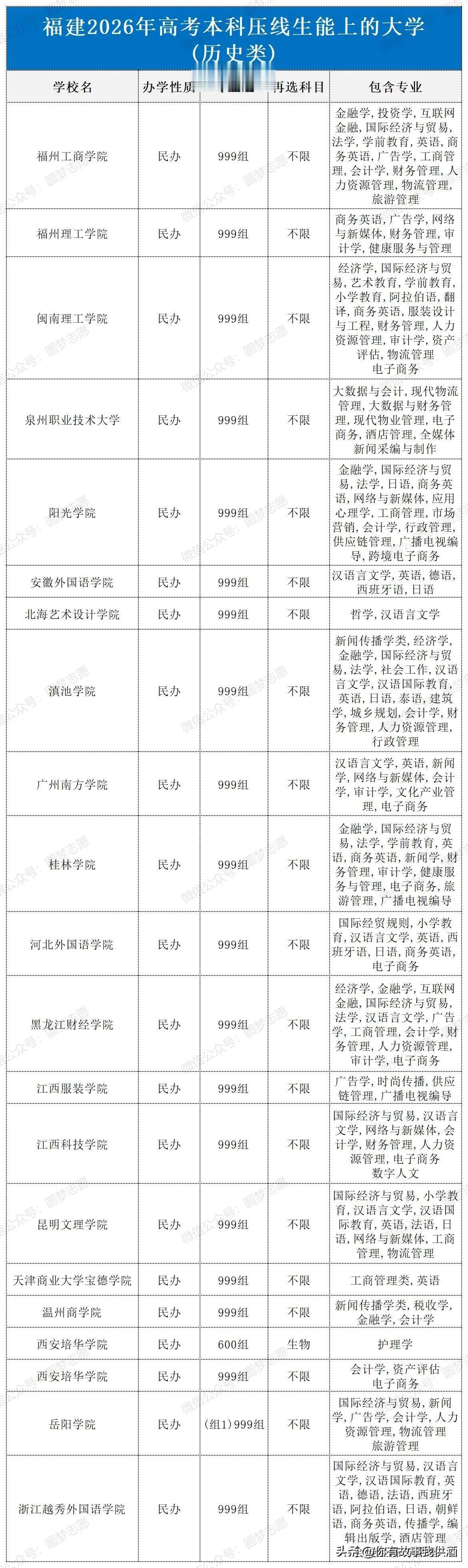 福建2026年高考本科压线生能上的大学历史类：
普通本科：458分 位次：281