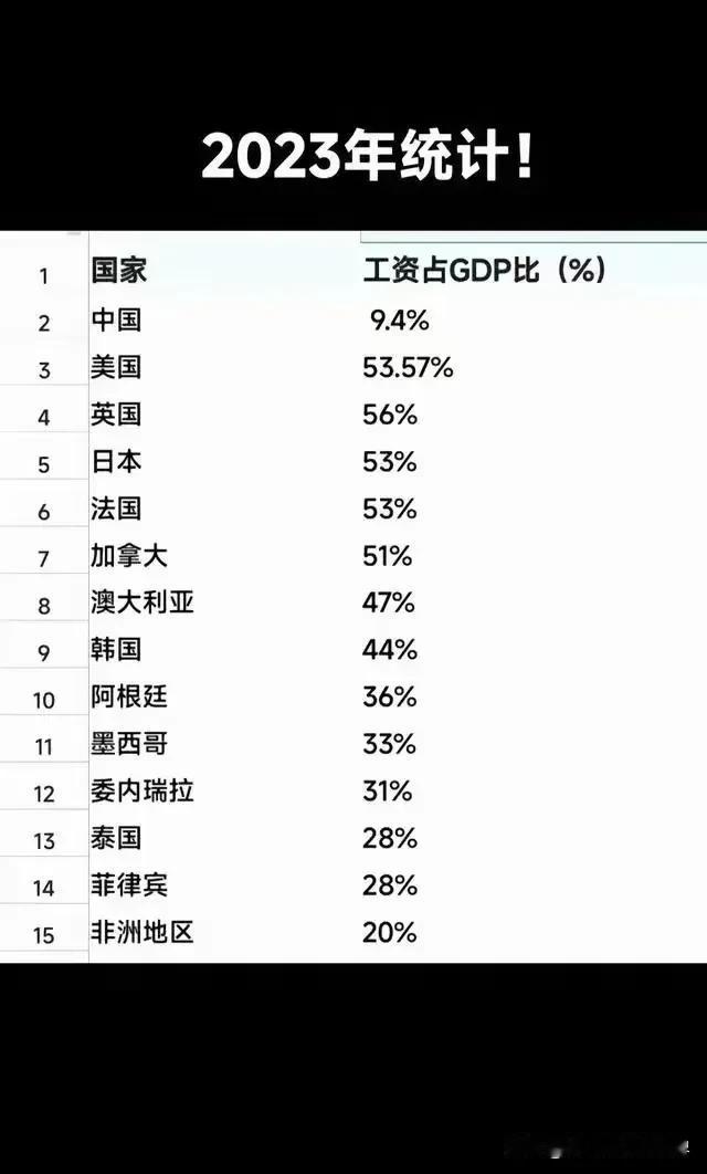 中国工资占GDP总额的9.4%。
而美国、英国、日本、法国、加拿大等发达国家工资