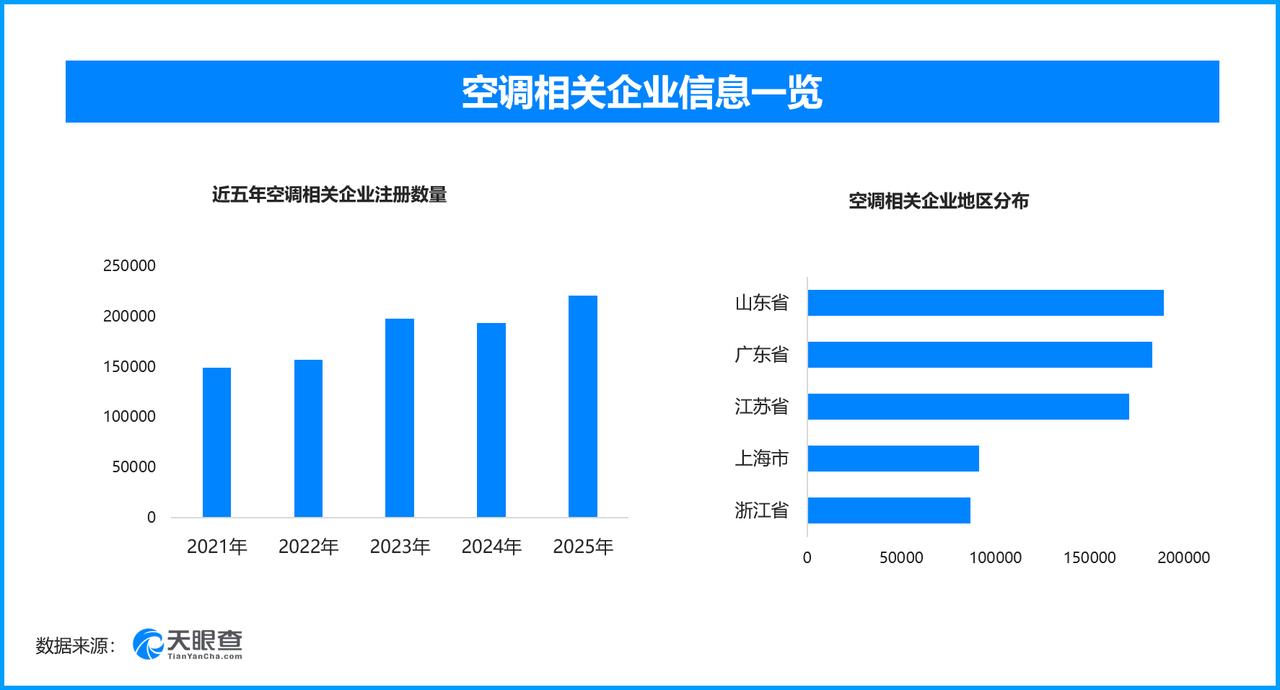 欧洲热浪带火中国空调，现存空调相关企业超54.3万家

受欧洲多地创纪录高温热浪
