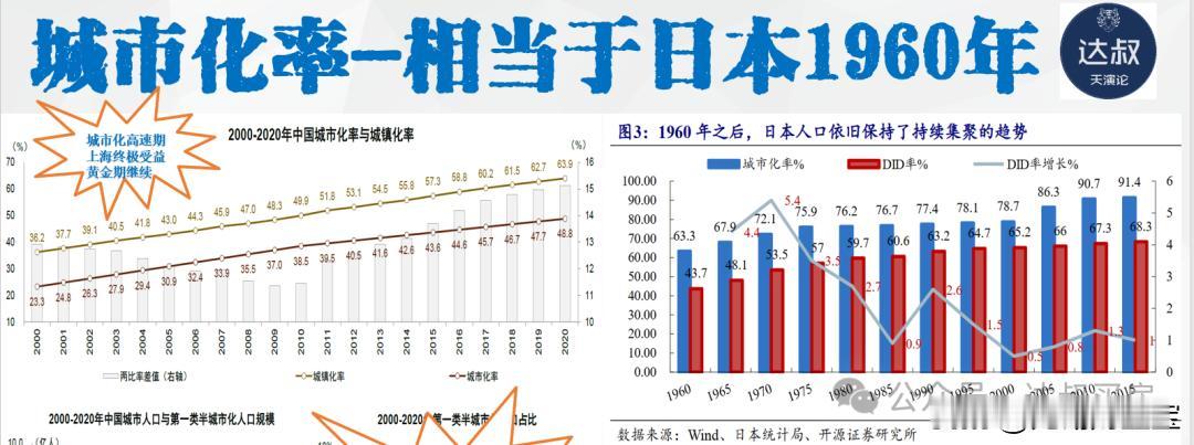 中国城市化方面，户籍城市化率只有48%，依然有20-30%的空间，即使每年增加1