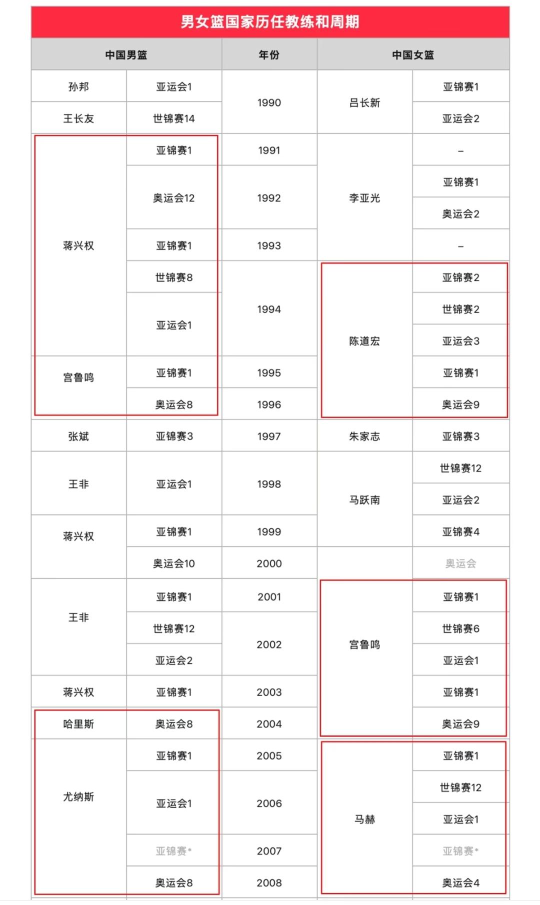 历届男女篮主教练的执教时间！这也是苏群老师手搓的表格，他表示主教练的上下课有一定