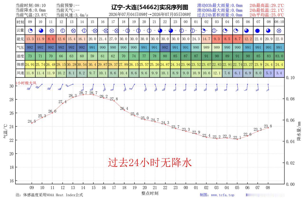 昨日官方预报：大连7月4日白天到夜间晴转多云，偏南风5到6级，最高气温：30℃，