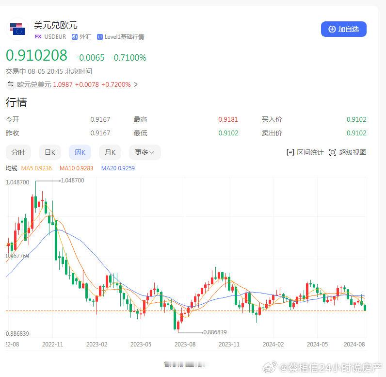 美国可能会降息，美元现在在走弱。 ​​​