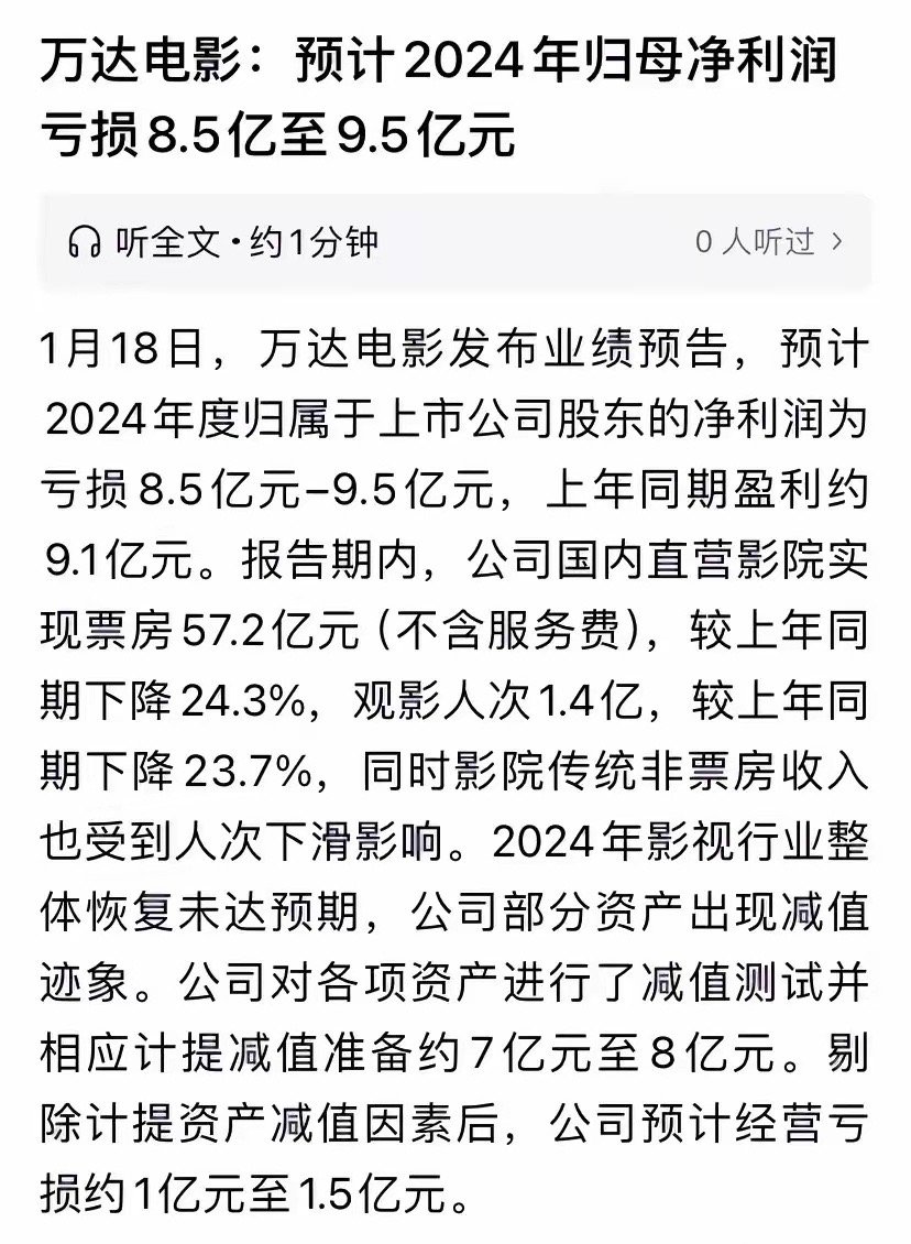 万达电影2024年净利亏损8.5-9.5亿元，总市值仅为239亿元，股价反映在年