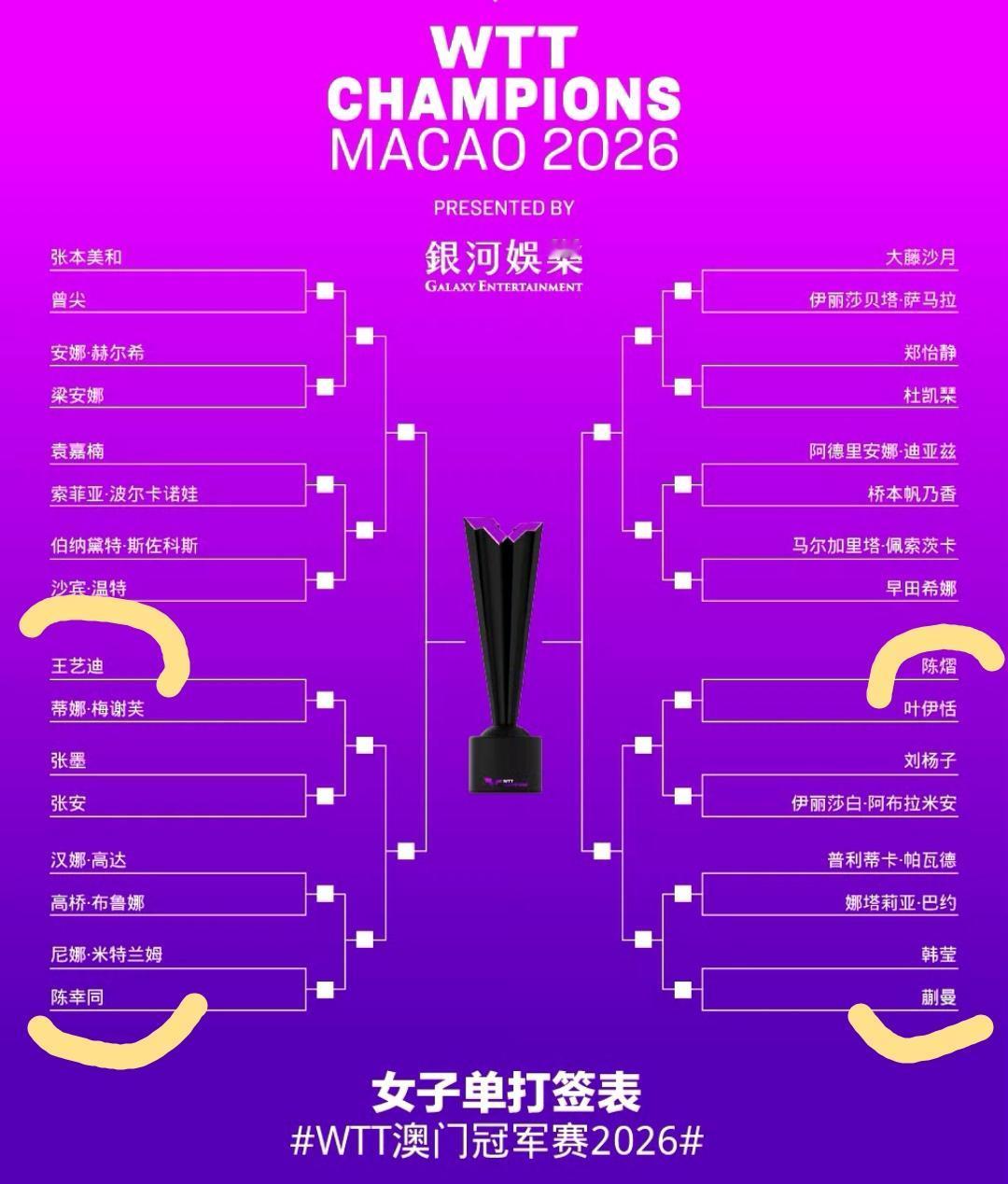小曼姐首轮遭遇韩莹，不过这也是好事啊，亚运会之前，跟强的对手遇到是好事啊，方便发