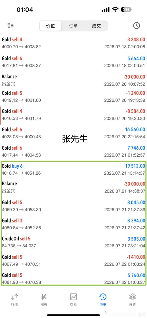 张先生战绩，黄金空单已经全部止盈出局！外汇高级金融分析师老王现货黄金