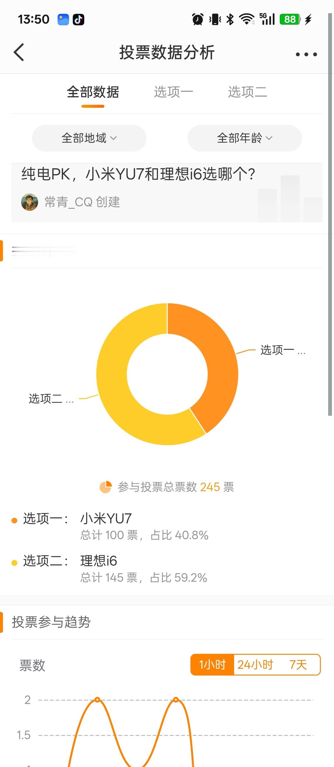 之前做的投票yu7和i6投票，100:145。鉴于我微博本身的粉丝倾向性，投小米