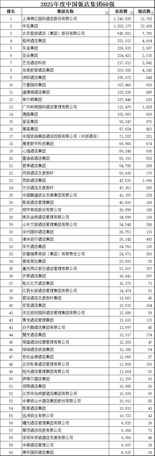 2025中国旅游酒店集团前六十强排名出炉，怎么前些年出名的开元旅业集团没看到啦！
