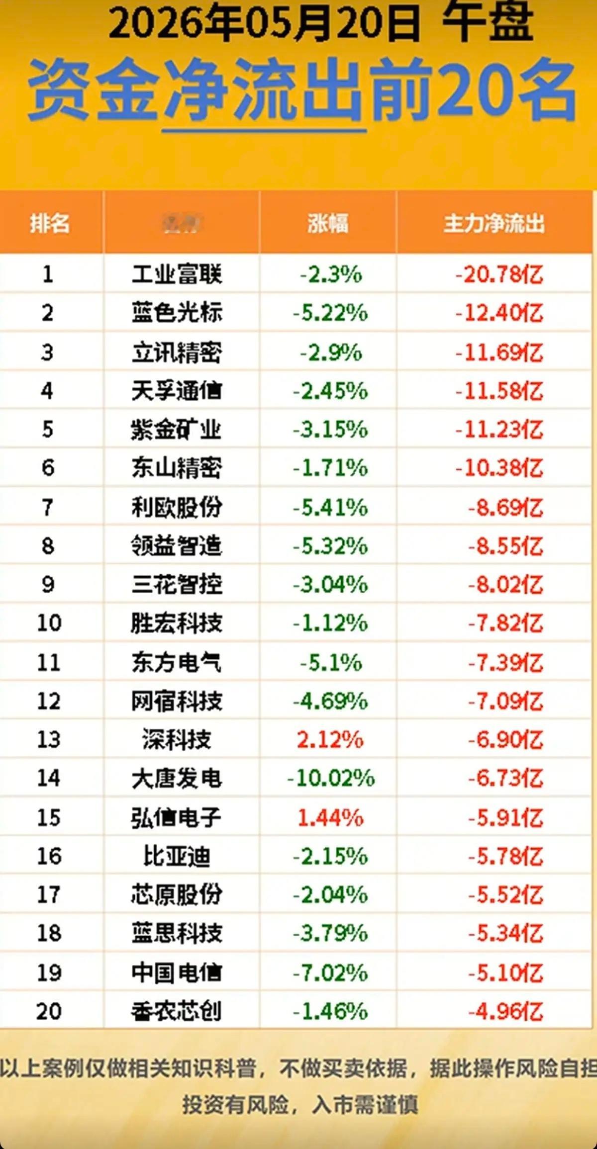 5.20周三  收盘  主力资金动向追踪！主力资金抢筹方向：培育钻石、EDA概念