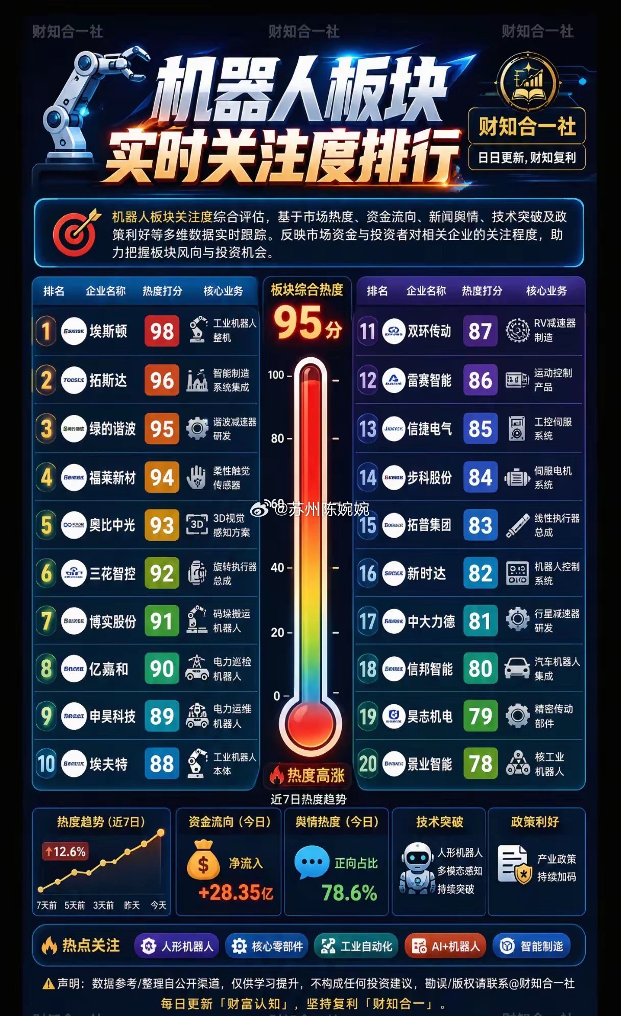热度狂飙95分！机器人板块新一轮行情，资金究竟在押注什么？近期机器人板块综合热度