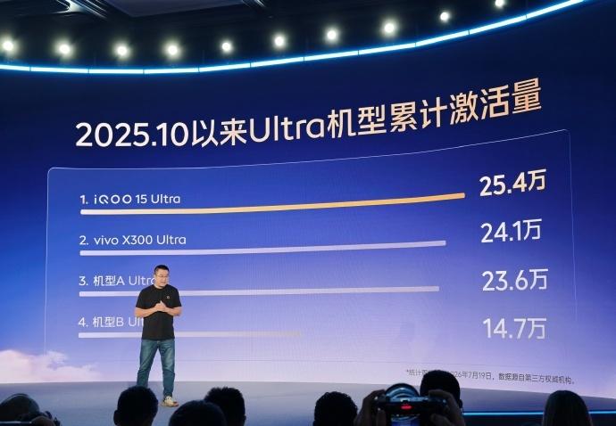 去年10月到现在激活量最高的Ultra是iQOO 15 Ultra、vivo X