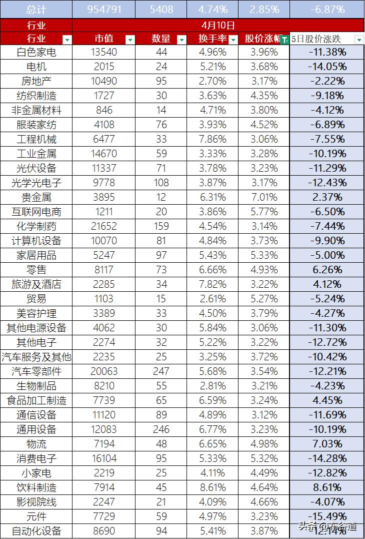 4月10日A股整体股价上涨2.85%、三大指数集体反弹、个股成普涨态势，换手率4