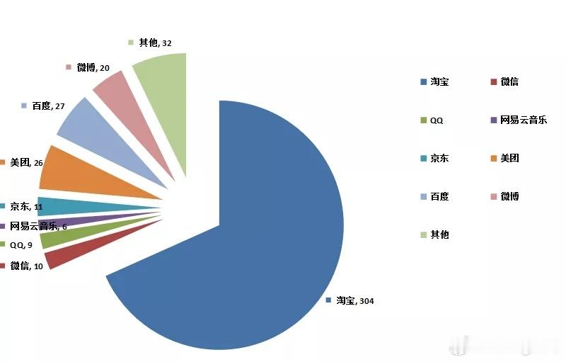哪个App偷听最严重电商、外卖、短视频App是疑似偷听重灾区，大多精准广告靠数据
