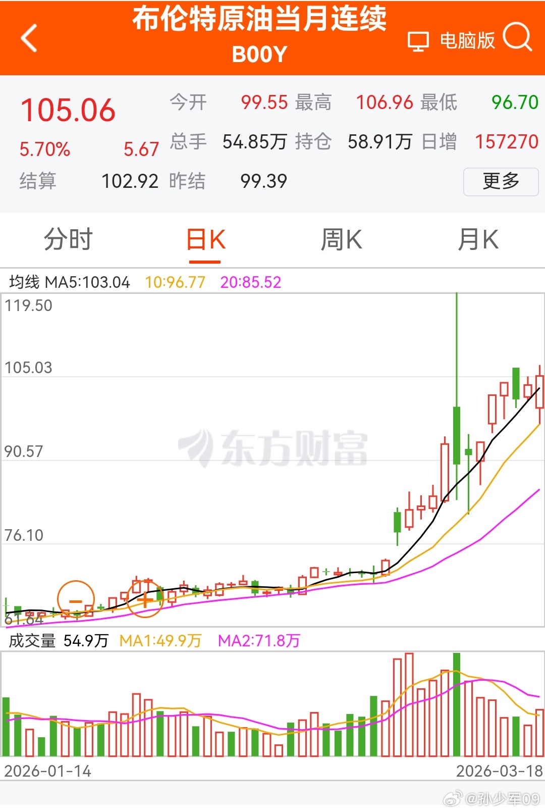 105了，根本没下来啊