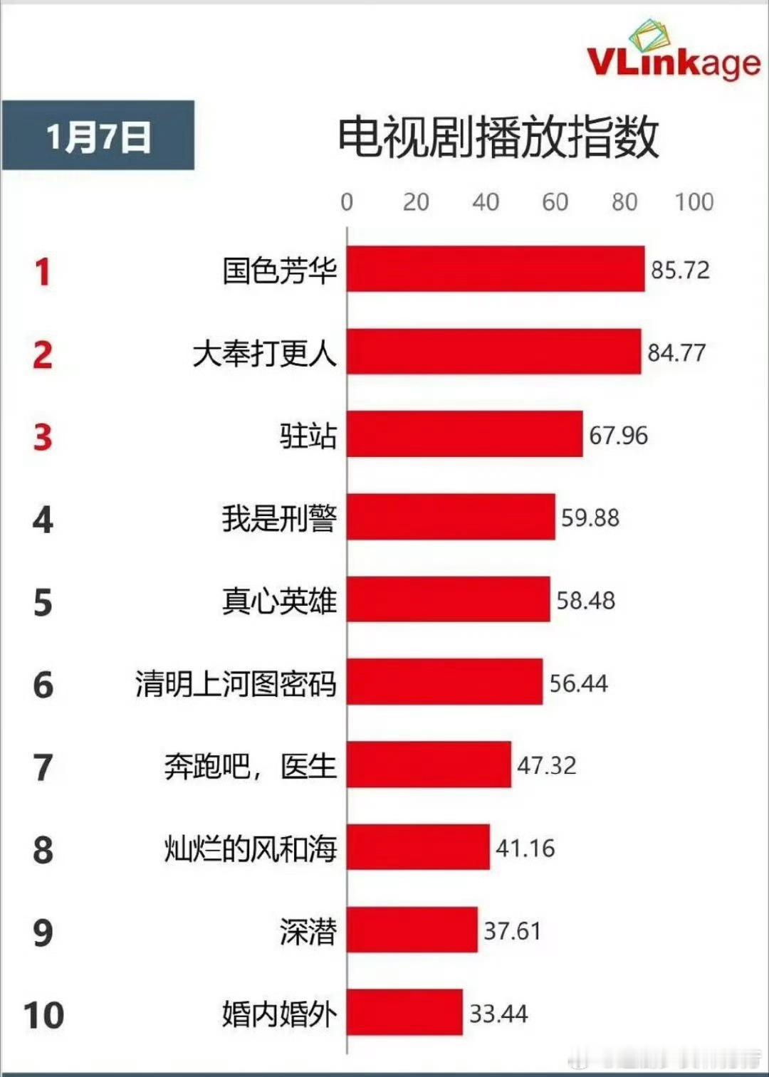 国色芳华白月梵星首播数据 真的是剧粉的天堂啊～谁还没有看《国色芳华》和《白月梵星