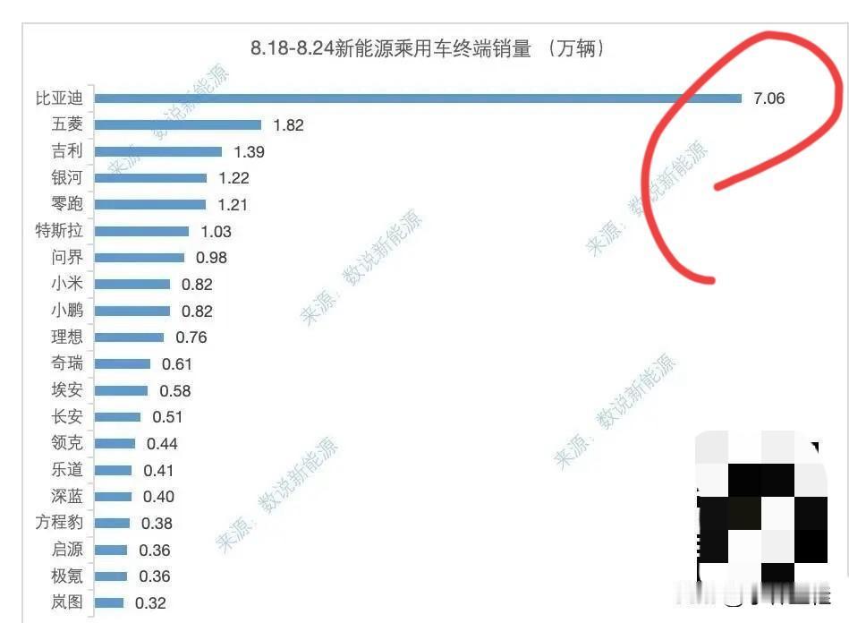 比亚迪：“兄弟们，出大事了！”
友商：“？”
比亚迪：“最新周我销量7.06万辆