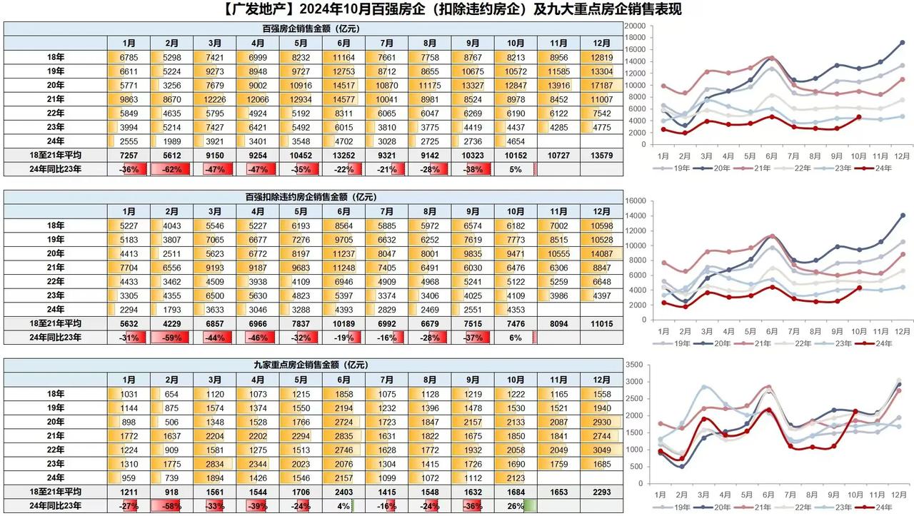 十月房企销量是今年以来首次同比正增长，单月绝对值接近2020年高峰，也是近17年