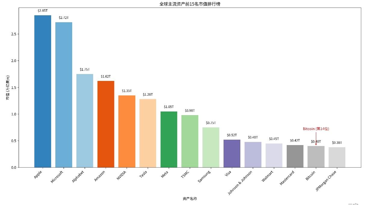 比特币市值遭特斯拉反超，降至全球主流资产第14位