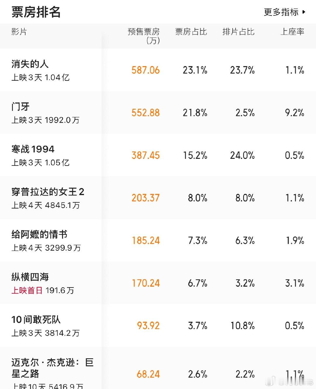 五一档电影口碑基本上都出来了，明天对应的排片如下，符合你的感受吗？《寒战1994