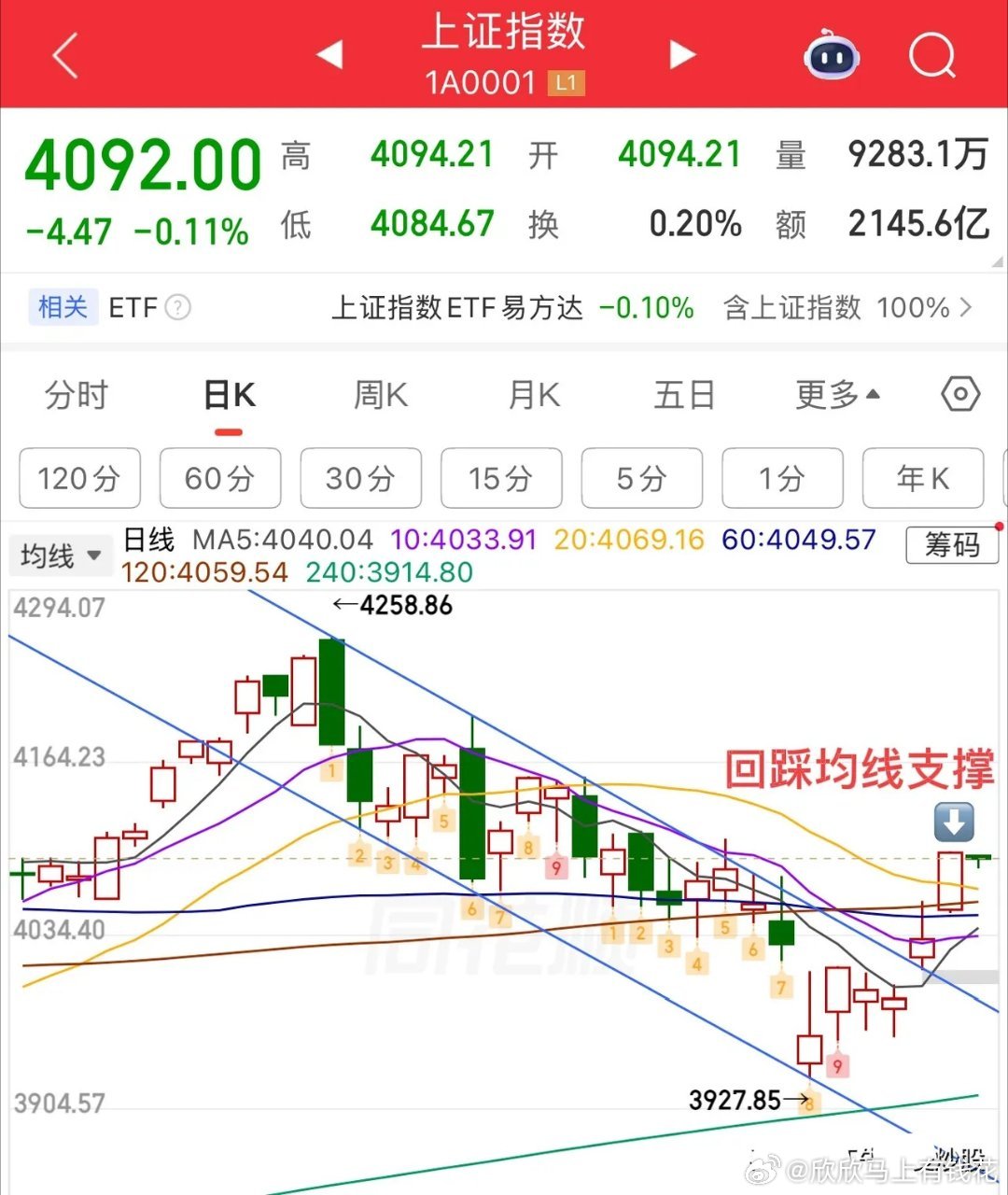 2026.6.16周二早评：  大小盘分化，上证指数弱势开局，今日总体小k线震荡
