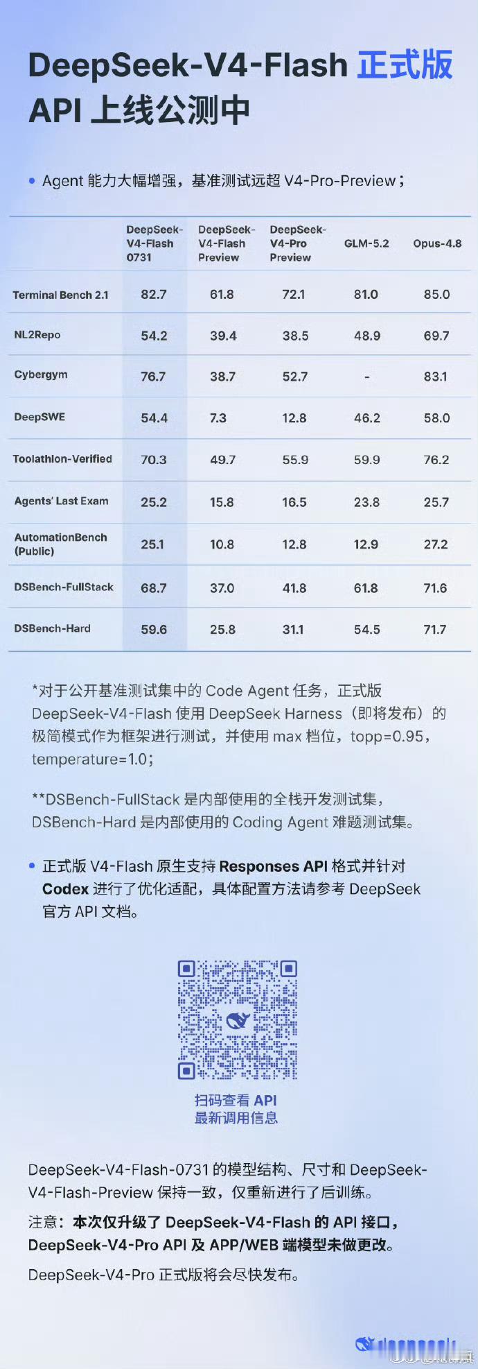 DeepSeekV4Flash正式版上线正式版 V4-Flash相比此前的Pre
