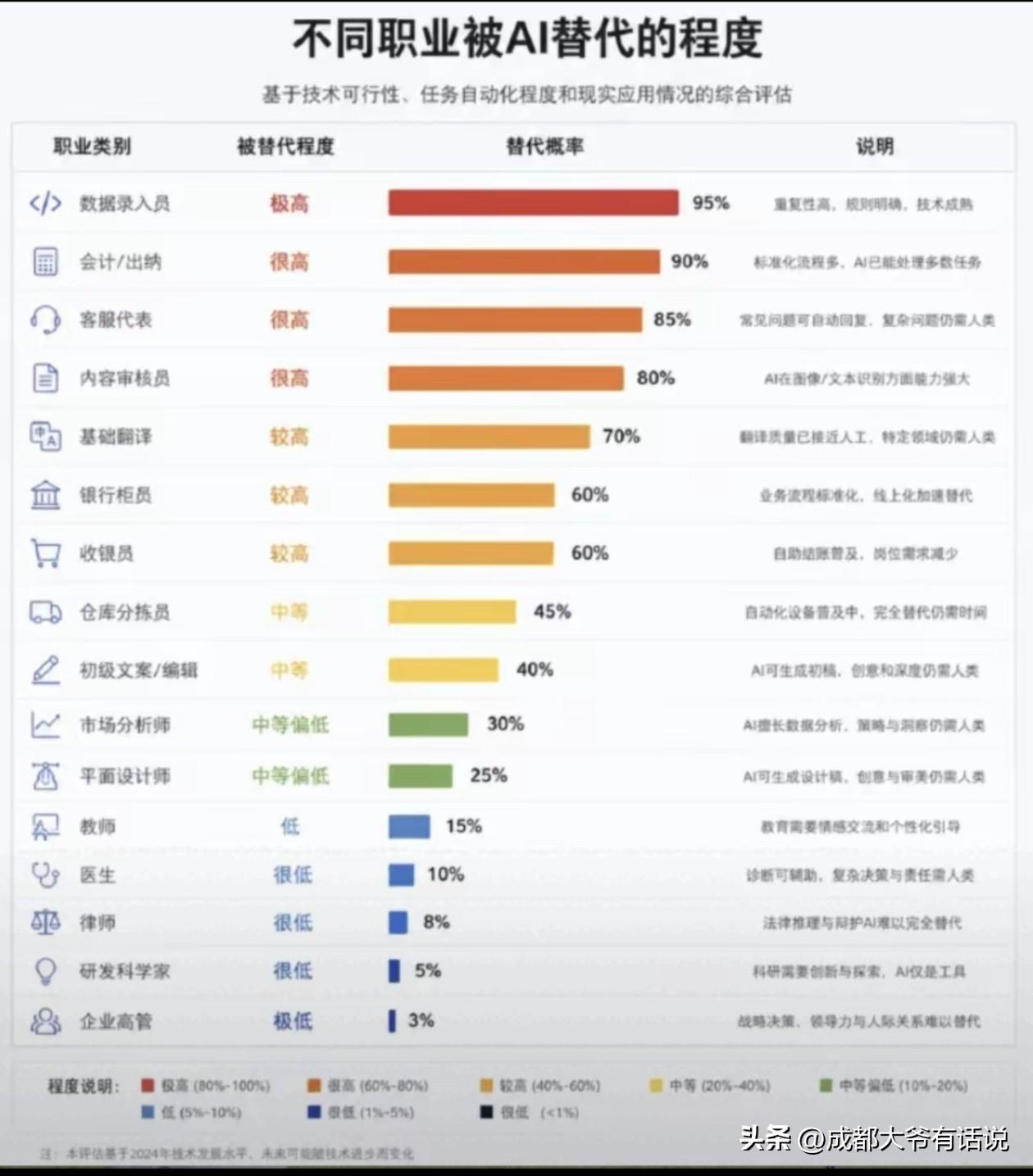 各位，插播一条消息！
10月2日。看着这张职业替代榜单，想到以后干活的事，真有点