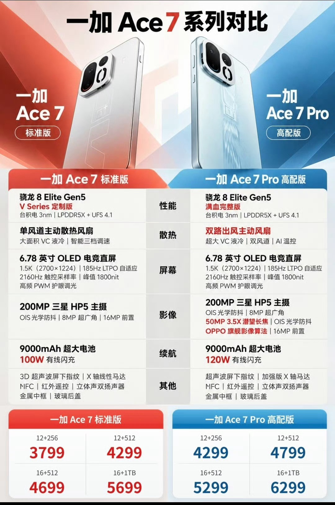 数码闲聊站[超话] 一加Ace7系列新品发布会官宣定档！10月29日19:00！