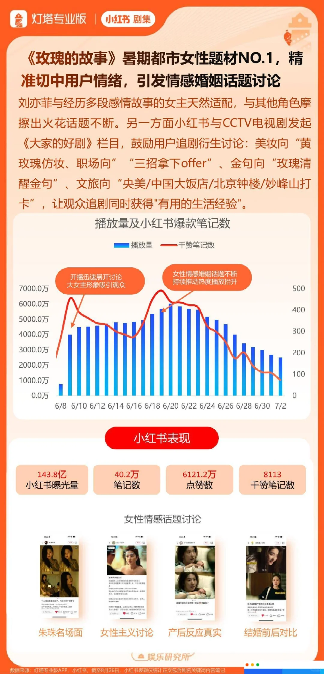 玫瑰的故事播出期间的数据表现