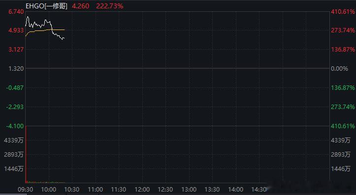 【又见中概股暴涨】中概股一修哥暴涨400% 当地时间6月17日，美股三大指数盘初