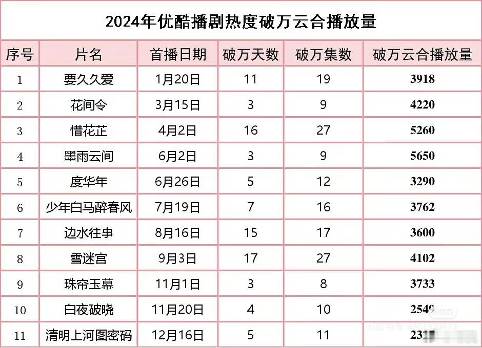 优酷破万剧集和集数，2月7日中午审判 