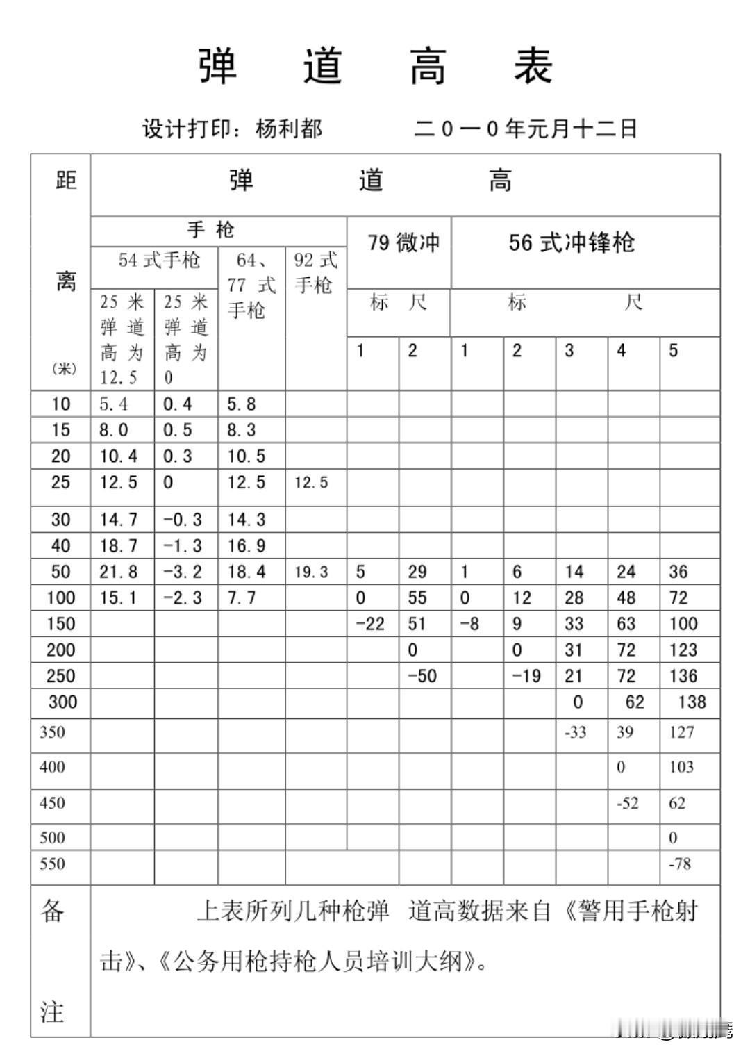 作为打过上千发实弹的民兵，纠正一下头条军事作者和读者对54手枪精度和是否好打的误