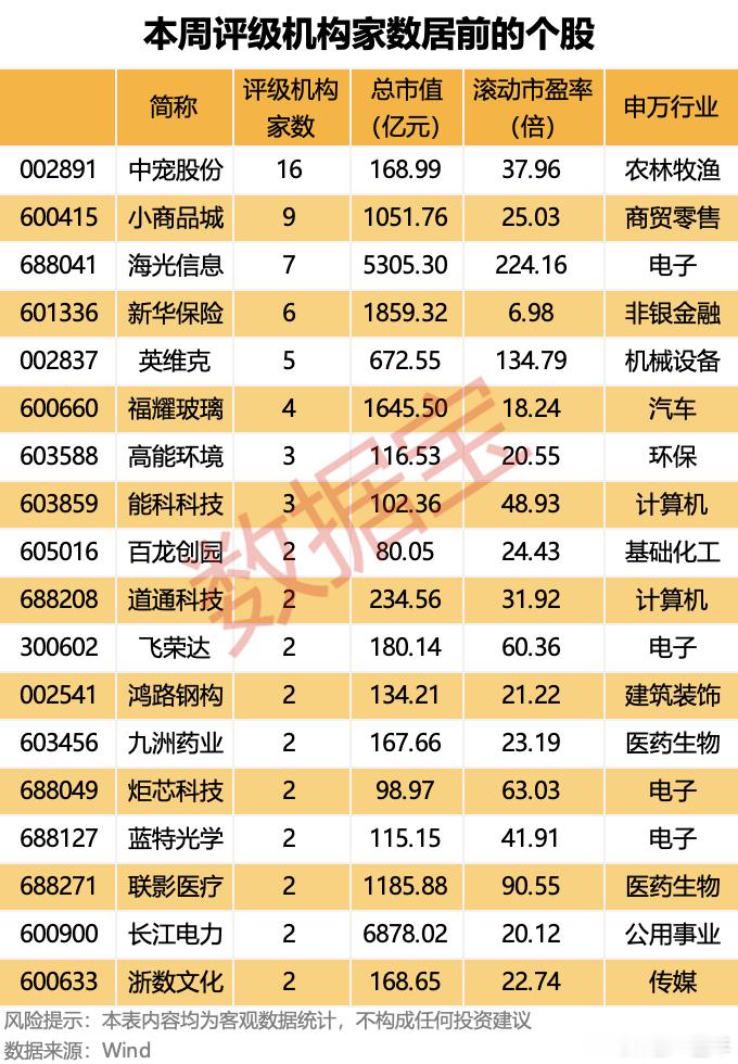 本周机构评级家数居前股名单 A股 ​​​