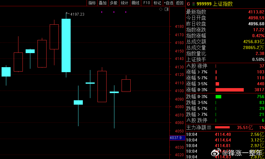 A股 指数小涨，但是个股普涨，还是不错滴。今天的中阳线是可以期待滴