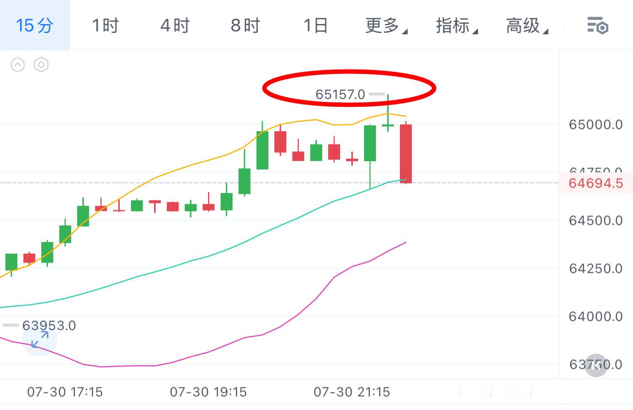 帅不过3秒，65000之上补仓瞬间回落！这次再回踩63000的话，就别再上来了！