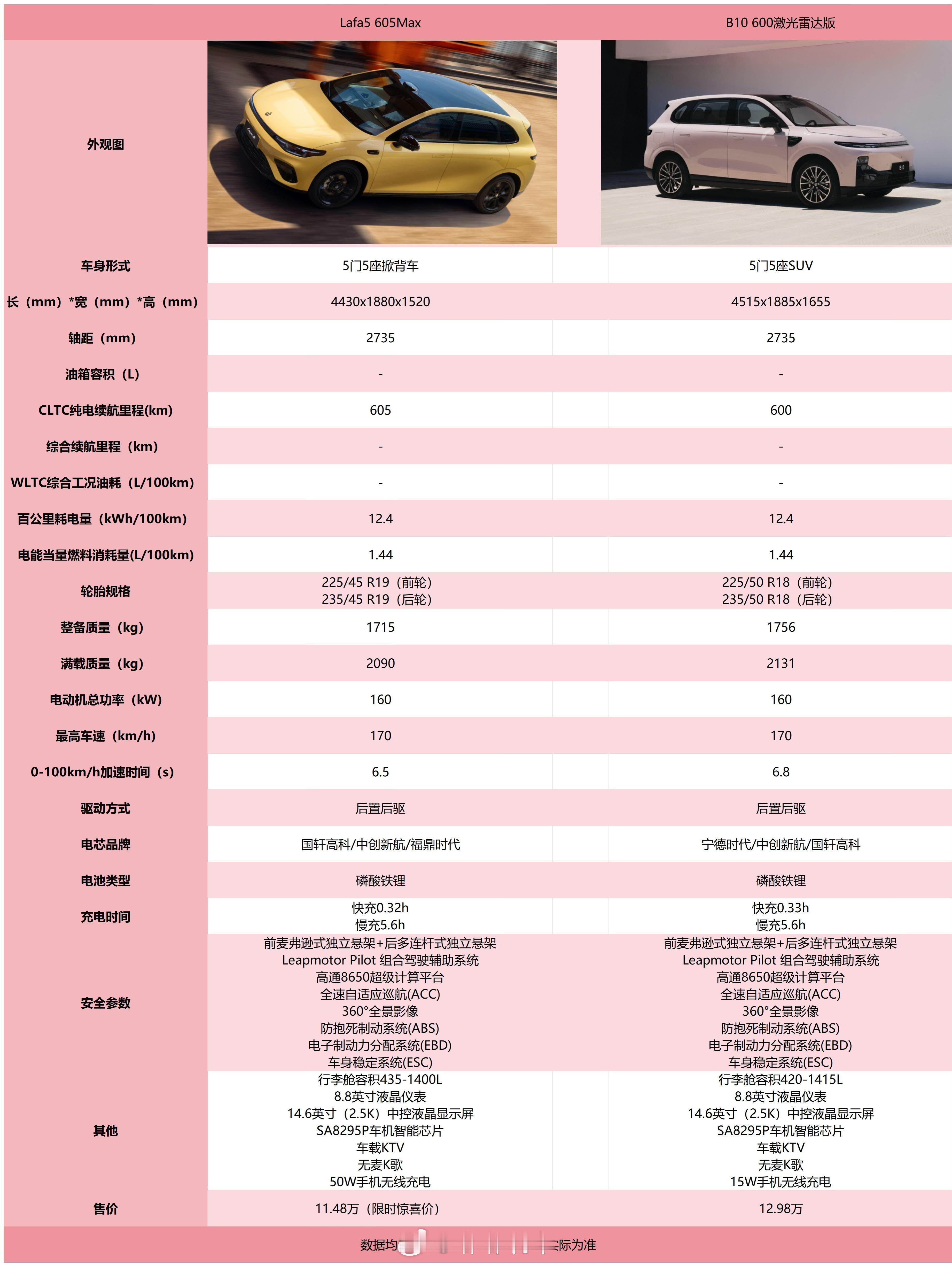 今天的两款车从参数上来看没什么大的区别，B10除了空间大点其他的都差不多，不过B