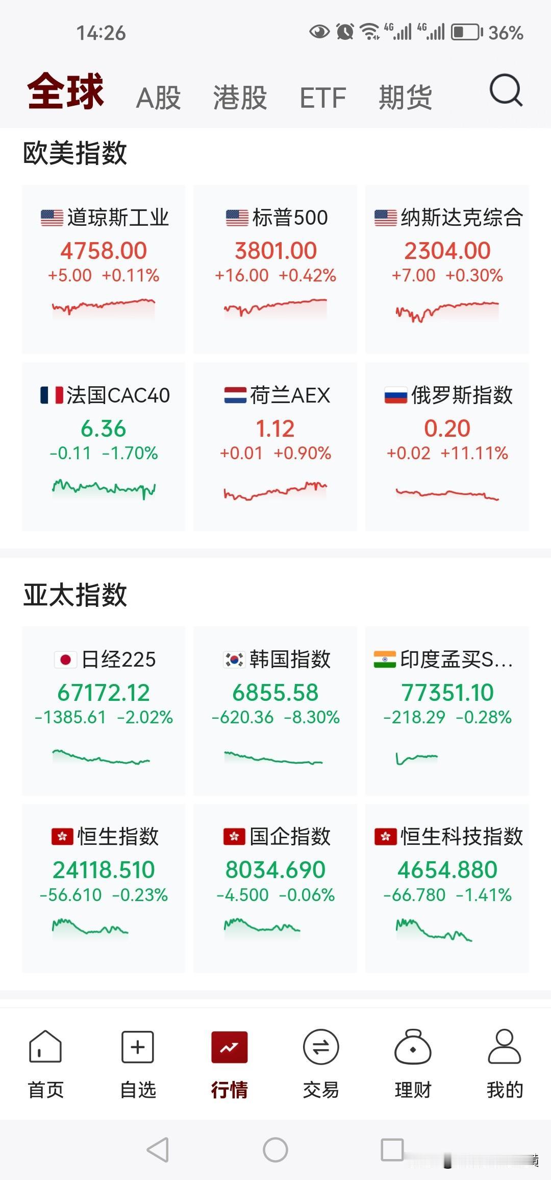 欧美股市全线上涨，仅仅因为韩国股市暴跌，就把A股给吓趴下了？