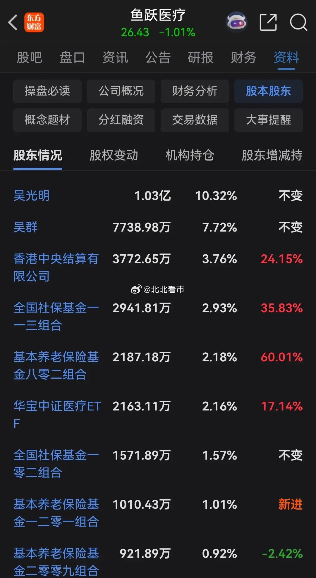 真是服了！有5家社保基金的公司居然这样跌！鱼跃医疗从今年一月份股价见顶45.71